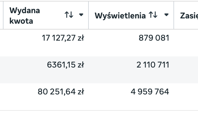 Zrzut tabeli kampanii reklamowych: wydana kwota i wyświetlenia